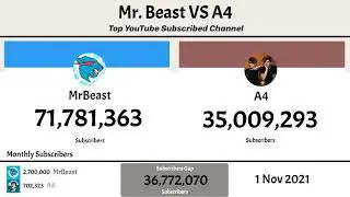 MrBeast VS A4 | Top YouTube Subscribed Channels