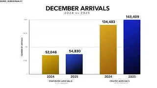 Best December ever for Cayman stayover tourism