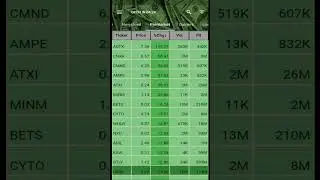 💸💸💸 #premarket 11/30 #realtimestockscreener $ADTX $CNXA $CMND $ATXI #shorts #usa #stockscreener