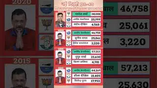 New_Delhi_Assembly_Election_Results__2013-2024_AAP_vs_BJP_Political_Analysis_#election_#delhi(1080p)