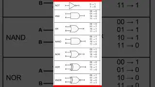 Les Diff&eacute;rentes Portes logiques et table de v&eacute;rit&eacute; pour les circuits &agrave; logiques combinatoires, temps