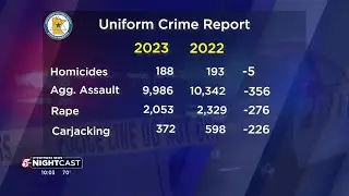 Annual BCA report shows most violent crime was trending down in 2023, but 'still work to be done'