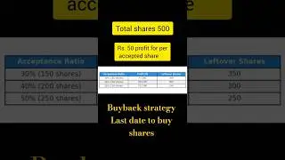 Must watch Bajaj Consumer Buyback record date#viralshorts