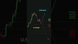 What is the prediction of AUD/USD? #trading #audusd #analysischart #tradingview