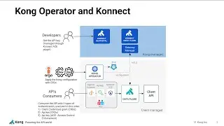 Kong Operator / Konnect