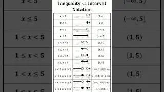 Inequality vs. Interval Notation #mathematics