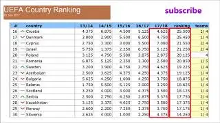 UEFA Country Ranking  November