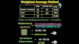 Weighted Average Method #shorts #accounting