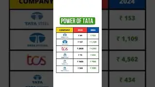 3 Years Return of Tata Group🤑|| Best Stocks For Long Term investment #stockmarket #money #tata