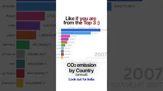 Biggest Countries by CO2 Emission - Real DATA