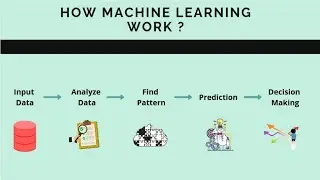 How Machine Learing Work ? | মেশিন লার্নিং |  ML Bangla Tutorial | AI | DS