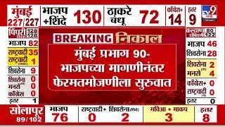 Maharashtra Elections 2026 Result | मुंबई प्रभाग 90 मध्ये काँग्रेस उमेदवार 7 मतांनी विजयी झाला होता