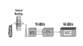 General Packet Radio Service GPRS