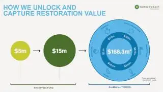 Restore the Earth&rsquo;s EcoMetrics(TM) Model: Unlocking the Business Case for Environmental Restoration