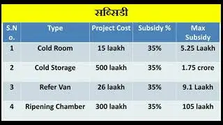 Cold Room , Cold storage, Refer van and Ripening Chamber Subsidy