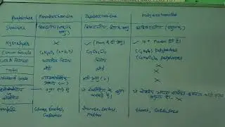 Monosaccharides diesacc and Polysaccharides me diffrence 