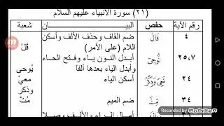 الفرق بين حفص وشعبة سورة الأنبياء عليهم السلام
