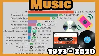 From Vinyl, and cassettes to Spotify in 4 minutes (Music Industry)