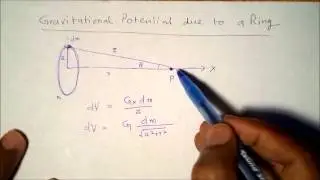 Gravitational Potential on a due to a ring on its axis