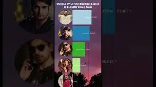 shocking twist! biggboss 18 voting trend | BIGGBOSS 18 LATEST VOTING | BIGGBOSS 18 VOTING TREND #big