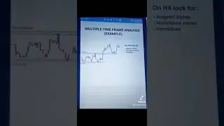 Multiple Time Frame Analysis #forex #forexanalysis #shorts #short