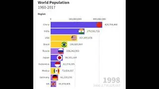 WORLD POPULATION  🌍 (1960-2017 )