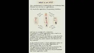 WHAT IS AN API? APPLICATION PROGRAM INTERFACE ? #api #apidevelopment #application #program
