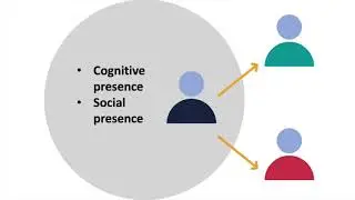 Community of Inquiry Framework for Online Learners