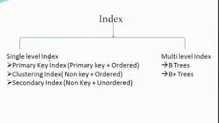 Database Indexing : Primary, Secondary and Clustering Index