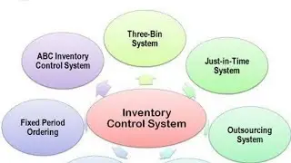material management and inventory control ldce chargman exam in ordanance factory 2023 top mcq