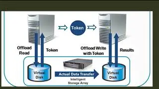 Introduction to ODX - Offload data transfer