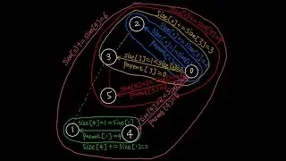 Solve Graph Valid Tree 7 by union find method with the optimizations