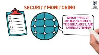 Security Monitoring, Log Aggregation, Log Collectors, SOAR