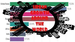 Must See Chart of Urbanization Top 8 countries for 50 Years!!