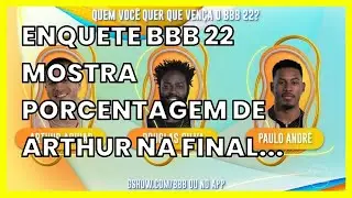 ENQUETE BBB 22 MOSTRA PORCENTAGEM DE ARTHUR NA FINAL CONTRA DG E PAULO ANDR&Eacute;