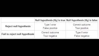 Statistical Error Types - Type I error (alpha) & Type II error (beta)