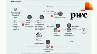 PwC - Agentic AI Powered - Agentic Process Automation (APA)