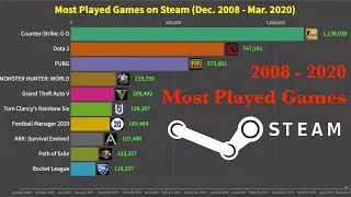 Most Played Games on Steam (Dec. 2008 - Mar. 2020)
