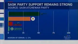 Support for Sask. Party still strong after 10 years