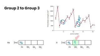 Ionization Energy Trends