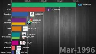 Most Popular Websites in the World (1996 - 2020) | Data Visualised