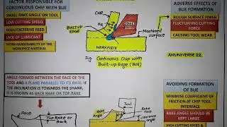 Continuous Chip with built up edge