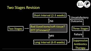 Part III - Periprosthetic Infection (PJI) Treatment Updates - Ahmed H Abdelazeem