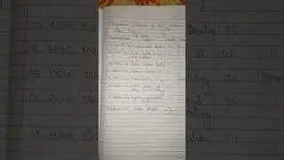 bachelor of arts English (honours) BAEGH #IGNOU #shorts 1st year subject name, course code,credit