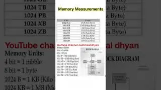 Memory measurement | memory ke mapak | मेमोरी क्या है|