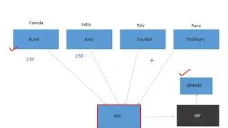 How to create simple and maven project part 2- in Eclipse - | Java | Maven | Selenium| cucumber