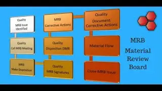 Material Review Board