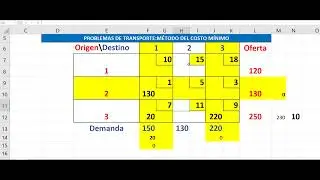 Modelos de Transporte UII: M&eacute;todo de COSTO M&Iacute;NIMO