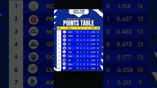 Ipl standings after csk vs pbks match today#cricket #ipl2025 #iplupdates #iplpointstable #csk #pbks