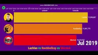 Lachlan vs Kwebbelkop vs Marmok - Future Subscribers (2017-2025)